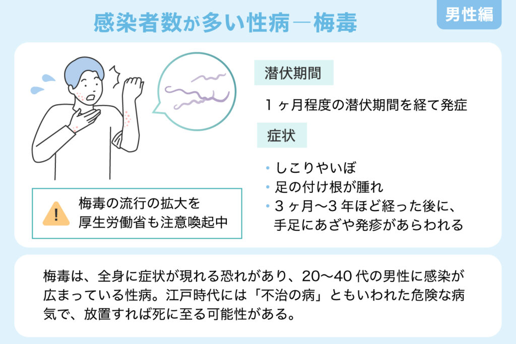 感染者数が多い性病　梅毒